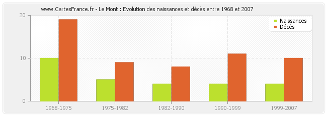 Le Mont : Evolution des naissances et décès entre 1968 et 2007